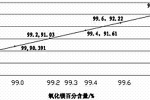 高效、準確檢測工業氧化鎂主含量的方法