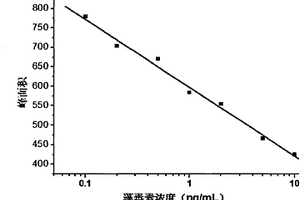 用拉曼光譜在金納米棒端面自組裝介導下檢測微囊藻毒素的方法