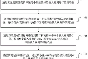 基于數據增強的逐像素Q值估計離線強化學習方法和裝置