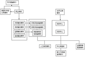 危險化學品網上交易監管系統及監管方法