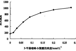 3-甲基-喹啉-2-羧酸的免疫熒光猝滅檢測方法