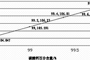 高效、準確檢測工業碳酸鈣主含量的方法