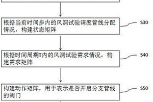基于深度強化學習的風洞試驗調度方法及系統