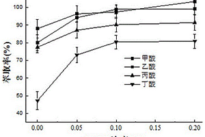 費托合成油中C<Sub>1</Sub>-C<Sub>4</Sub>有機酸含量的檢測方法