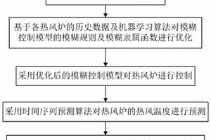 基于優化學習算法的熱風爐智能燃燒控制方法