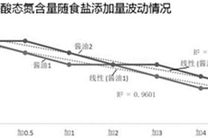 傅里葉變換-紅外技術快速檢測醬油中的含鹽量的方法