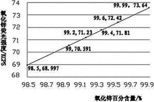 高效、準確檢測工業氧化鋅主含量的方法
