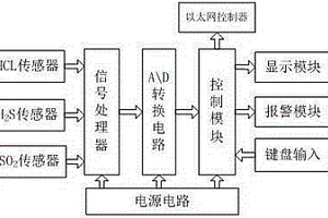 危險化學品監控裝置