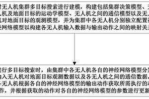基于深度強化學習的無人機集群多目標搜索方法及系統