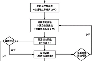基于深度強化學習的頻譜資源管理方法
