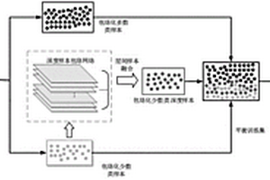 基于樣本包絡多層聚類的數據集平衡化學習方法