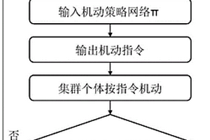 基于強化學習的跨域異構集群路徑規劃方法