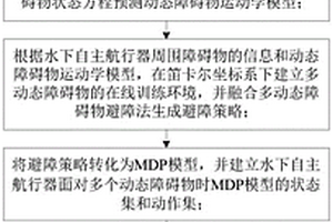 基于深度強化學習的水下自主航行器動態避障方法