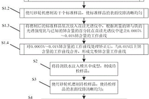 鑄鐵中微量鈰的火花直讀光譜檢測方法