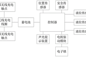 可組合式液態化學試劑管理盒系統