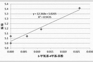 提升煙氣諧調的香氣成分的檢測及判定方法