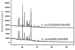基于X射線粉末衍射技術的β-HMX晶型純度檢測方法