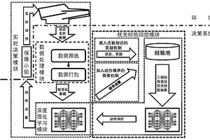 基于深度強化學習的艦載機保障作業人員調度方法
