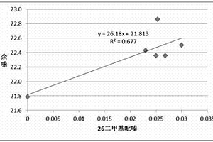 改善煙氣余味的香氣成分的檢測及判定方法