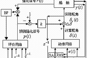 基于模擬退火-強化學習算法的船舶運動控制器