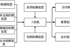 農產品質量安全采樣檢測系統