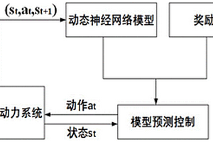 基于神經網絡和強化學習的混合能量管理方法