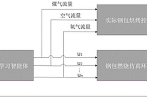 基于深度強化學習和燃燒仿真耦合的鋼包烘烤系統及優化方法