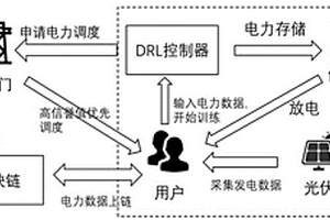 基于區塊鏈和深度強化學習的電力調度方法