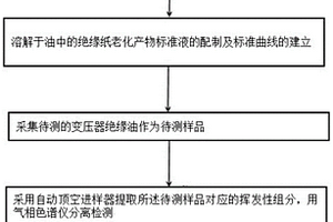 絕緣油中低分子揮發性有機物含量的快速檢測方法