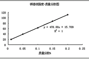 靈敏可靠、準確高效的爐渣中游離氧化鎂含量的檢測方法