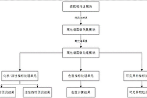 基于高光譜的中藥注射劑多指標檢測系統
