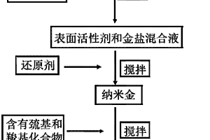 納米金溶液及利用該納米金溶液檢測Co2+的方法