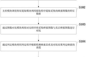 蜂蜜品質的快速鑒別檢測系統及方法