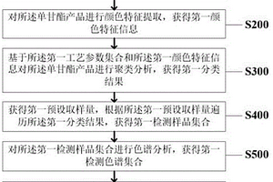 基于機器視覺的單甘酯質量檢測方法及系統