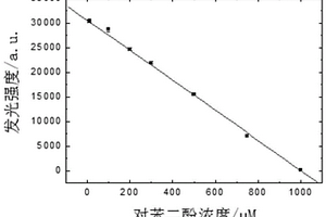 利用鈷基金屬有機凝膠催化魯米諾-過氧化氫發光定量檢測對苯二酚的方法