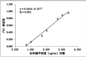 石杉堿甲的單克隆抗體制備方法及其酶聯免疫檢測試劑盒