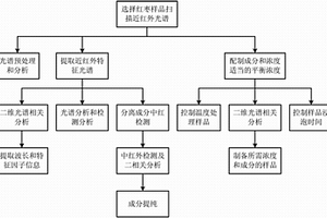 南疆紅棗建模用南疆紅棗樣品成分的光譜分離檢測方法