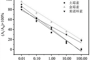 重組TetR蛋白及其制備方法和試劑盒以及牛奶中四環素類抗生素殘留的檢測方法