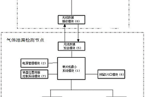 管廊氣體泄漏檢測及預測系統