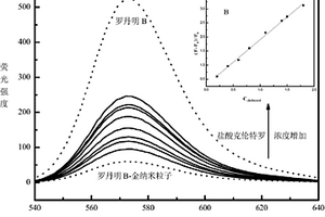 基于熒光共振能量轉移檢測鹽酸克倫特羅的方法