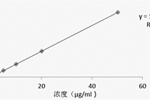 6-氯-3-甲基尿嘧啶及其有關物質的檢測方法和應用