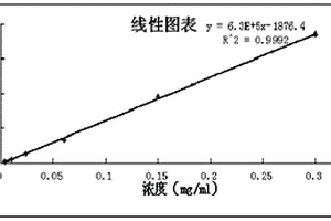 生育酚含量的檢測方法及應用