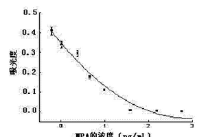 基于銀增強的甲羥孕酮的檢測方法
