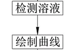雙酚S含量的熒光檢測方法