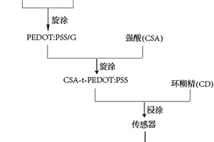 導電聚合物薄膜基電化學傳感器及其制備方法