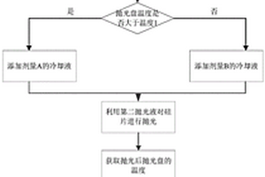 化學機械拋光方法及裝置