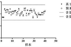 利用近紅外光譜法快速檢測孕馬尿中結合雌激素含量的方法