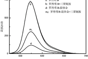 利用染料與膠體金之間熒光共振能量轉移檢測三聚氰胺