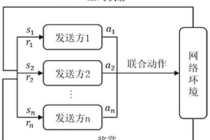 基于多智能體深度強化學習的TCP擁塞控制方法及裝置