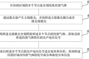 基于光纖耦合模式的多節點光聲氣體檢測方法